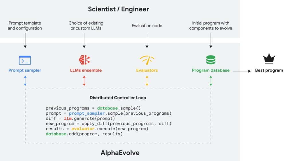 Cara kerja AlphaEvolve
