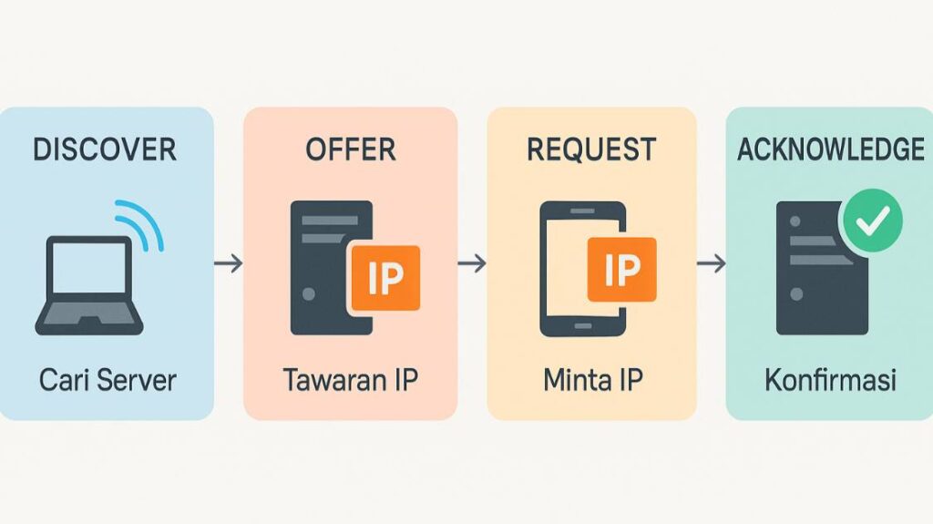 Cara Kerja DHCP