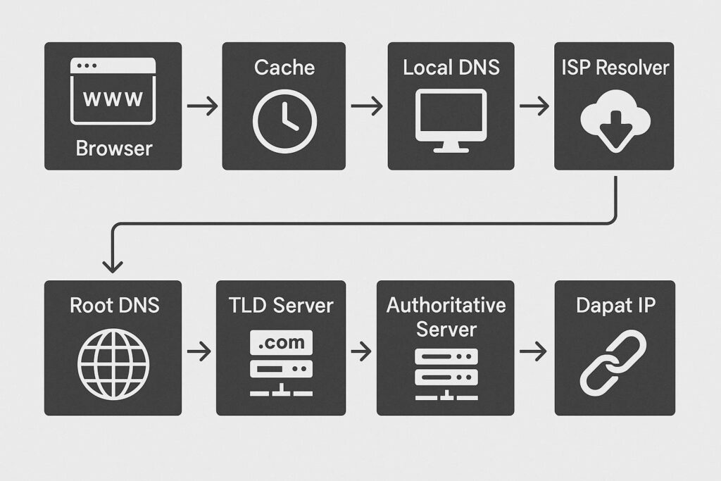 Cara Kerja DNS