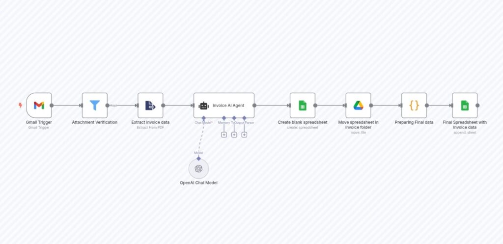 contoh workflow reimburse nota dari Gmail ke Google Sheet: