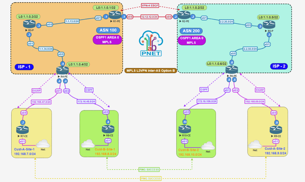 diagram konfigurasi MPLS L3VPN Inter-AS Option B