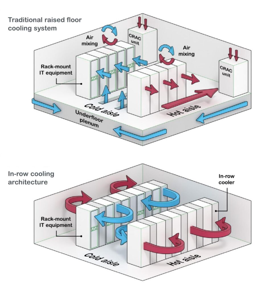 Ilustrasi raised floor dan in-row cooling