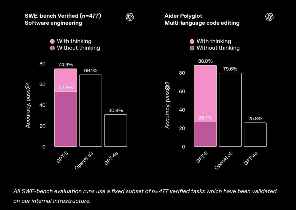 Benchmark coding GPT-5